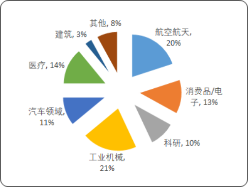 2020年中国3D打印细分应用市场份额占比研究及行业投资规模分析预测
