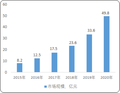 2020年中国3D打印细分应用市场份额占比研究及行业投资规模分析预测