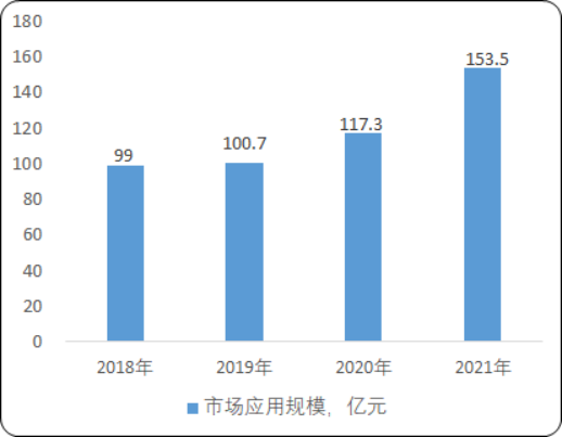 2020年中国机器视觉行业市场应用规模分析预测及投融资战略规划研究