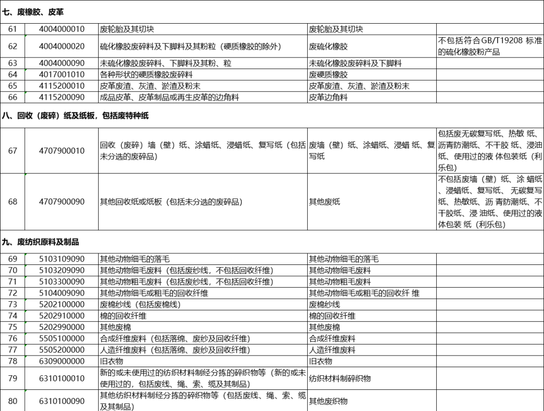 2021年起，我国全面禁止进口这类货物（附目录）