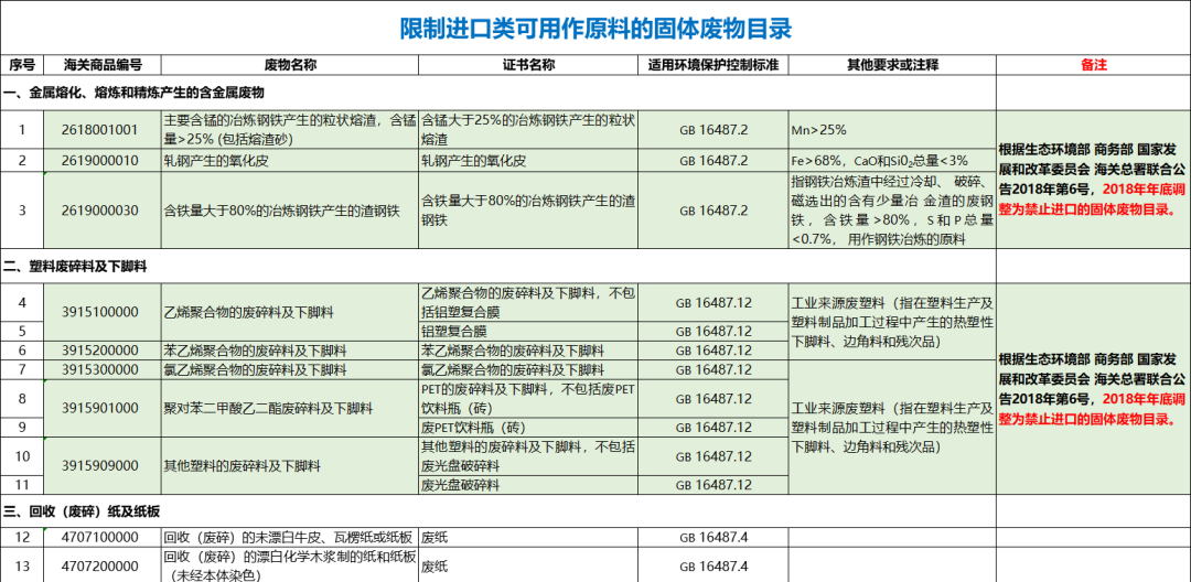 2021年起，我国全面禁止进口这类货物（附目录）