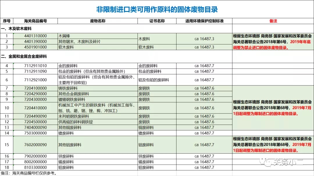 2021年起，我国全面禁止进口这类货物（附目录）