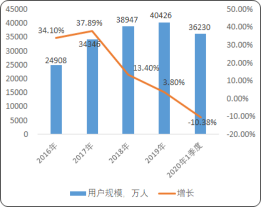 2020年中国网约车行业用户规模监测分析及运营战略咨询预测