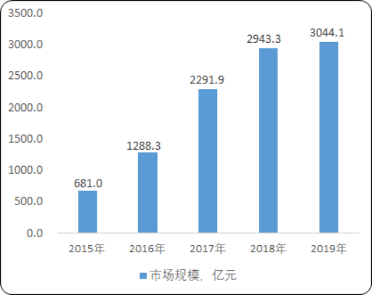 2020年中国网约车行业用户规模监测分析及运营战略咨询预测