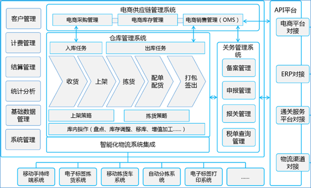 图解保税仓储业务流程:保税仓库如何进行仓储管理? 图解保税仓储业务流程:保税仓库如何进行仓储管理?