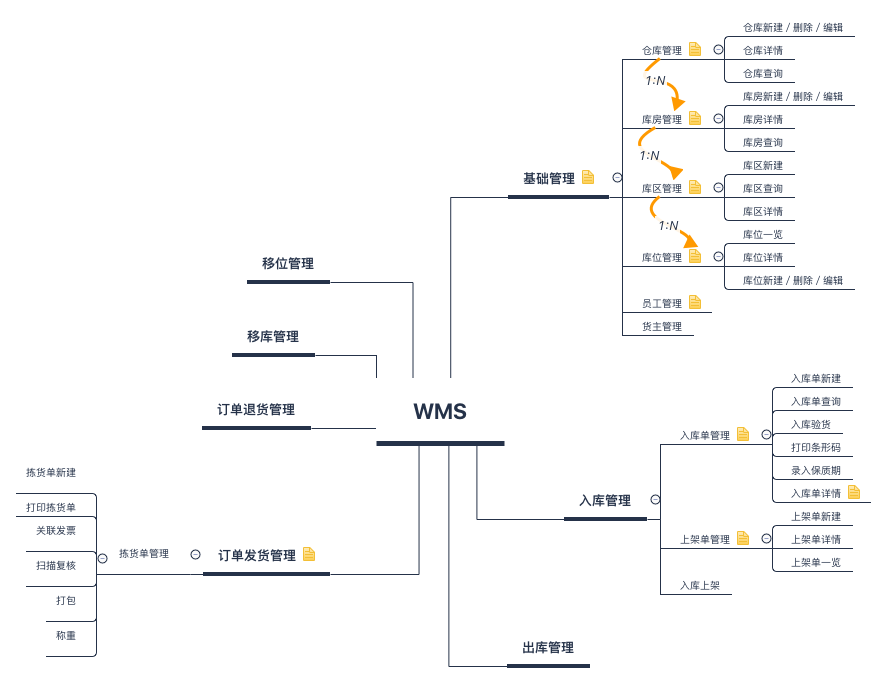 图解保税仓储业务流程:保税仓库如何进行仓储管理? 图解保税仓储业务流程:保税仓库如何进行仓储管理?