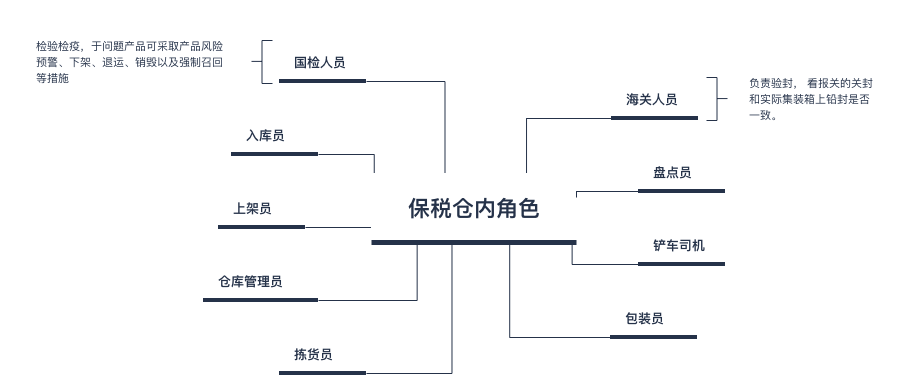 图解保税仓储业务流程:保税仓库如何进行仓储管理? 图解保税仓储业务流程:保税仓库如何进行仓储管理?