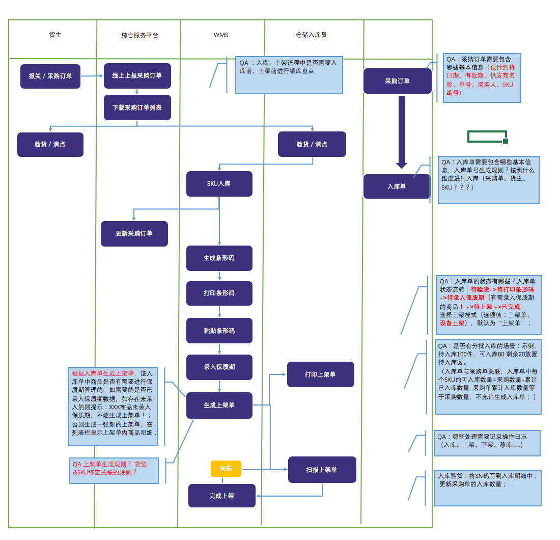 图解保税仓储业务流程:保税仓库如何进行仓储管理? 图解保税仓储业务流程:保税仓库如何进行仓储管理?