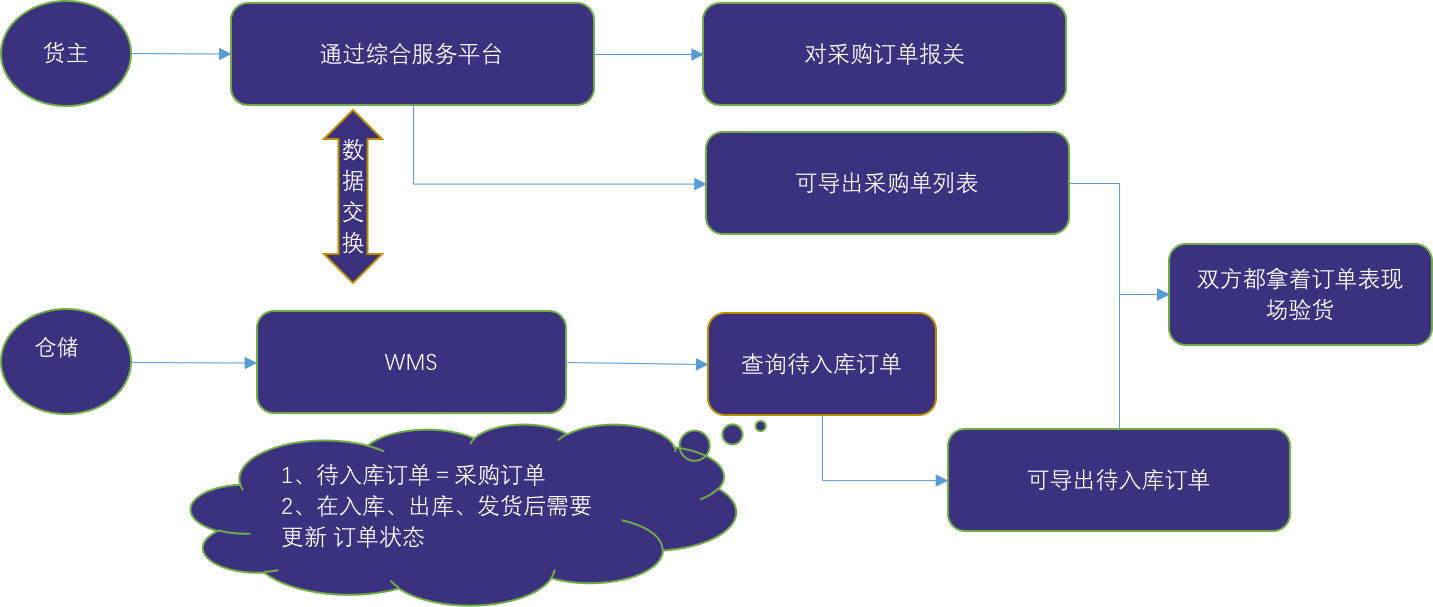 图解保税仓储业务流程:保税仓库如何进行仓储管理? 图解保税仓储业务流程:保税仓库如何进行仓储管理?