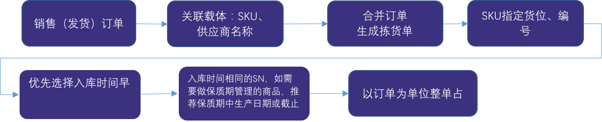 图解保税仓储业务流程:保税仓库如何进行仓储管理? 图解保税仓储业务流程:保税仓库如何进行仓储管理?