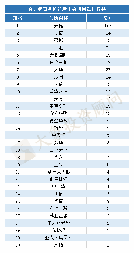 最新：1-11月IPO中介機構項目量排行榜（券商、會所、律所）