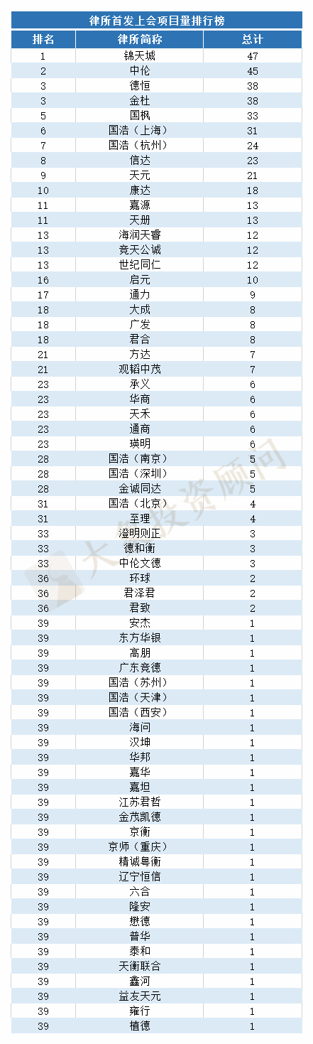 最新：1-11月IPO中介機構項目量排行榜（券商、會所、律所）