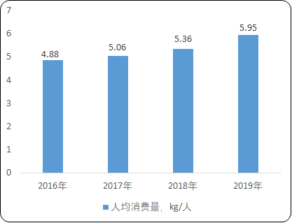2020年中国牛肉行业市场消费结构分析及市场运营模式研究预测