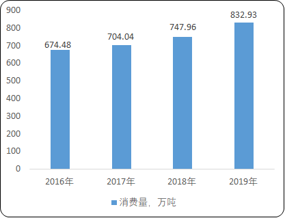 2020年中国牛肉行业市场消费结构分析及市场运营模式研究预测