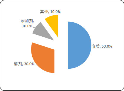 2020年中国电解液市场竞争态势分析预测及重点企业发展战略规划指导研究
