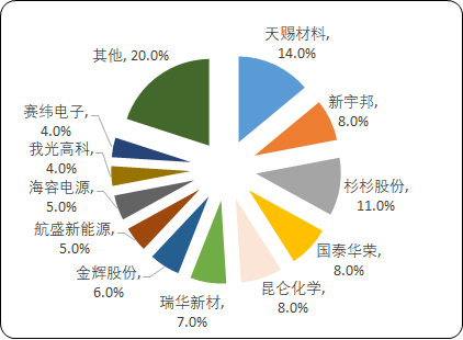 2020年中国电解液市场竞争态势分析预测及重点企业发展战略规划指导研究
