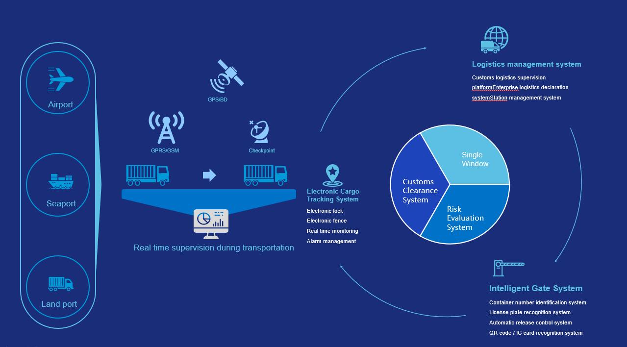 New Challenges for Customs Administration