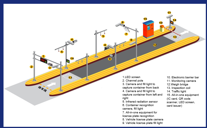 New Challenges for Customs Administration