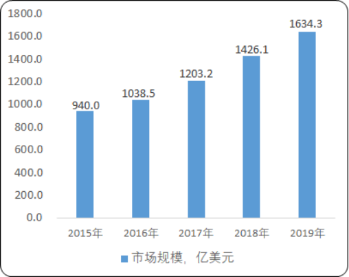 2020年国内外高值医用耗材市场专项调研分析及细分产品市场份额占比