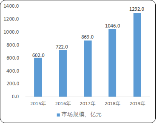 2020年国内外高值医用耗材市场专项调研分析及细分产品市场份额占比