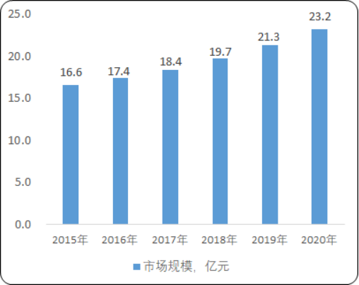 2020年全球及中国线性驱动细分应用领域发展战略研究及市场前景分析预测