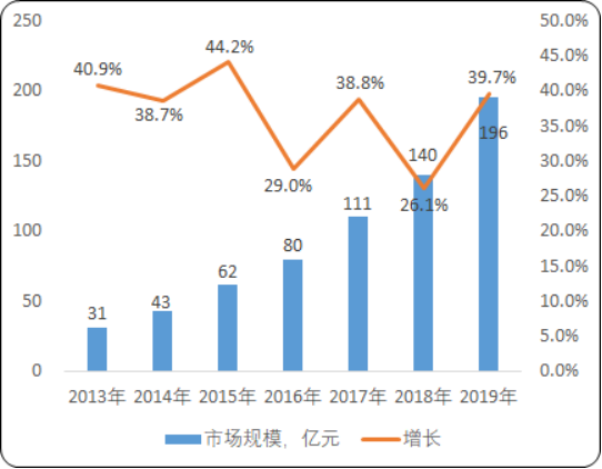 2020年中国第三方医学实验室行业市场运营环境分析及市场发展战略预测
