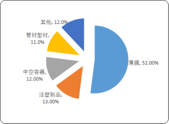 2020年中国聚乙烯（PE）产业结构分析及市场前景研究预测