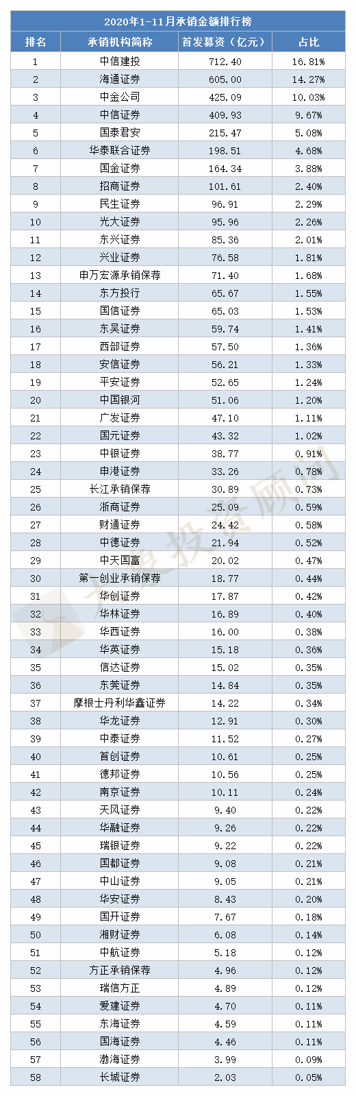 獨家：1-11月IPO承銷機(jī)構(gòu)排行榜！募資額創(chuàng)近10年新高