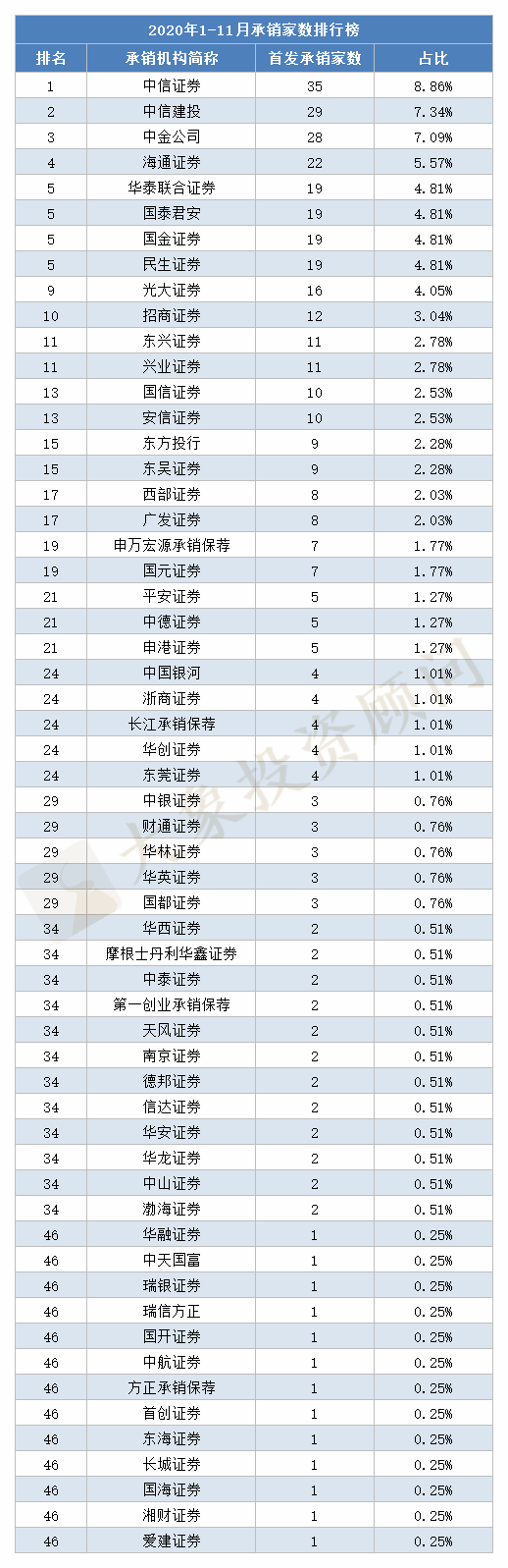 獨家：1-11月IPO承銷機(jī)構(gòu)排行榜！募資額創(chuàng)近10年新高