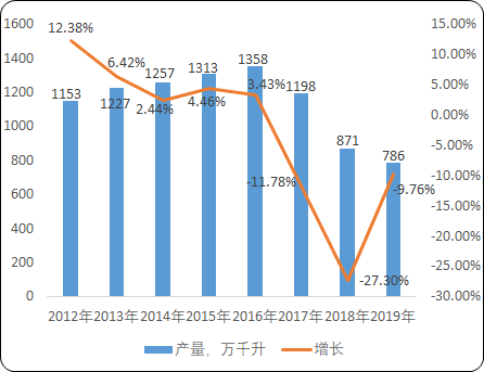 白酒“十四五”规划产业发展规划-2020年中国白酒行业市场运行态势预测及市场竞争战略研究