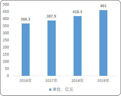 “十四五”规划产业发展规划-2020年中国户外用品及健身器材市场规模分析预测及投资战略咨询