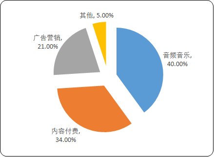 移动音频“十四五”投资可行性研究-2020年中国移动音频行业市场规模调研预测及竞争策略研究