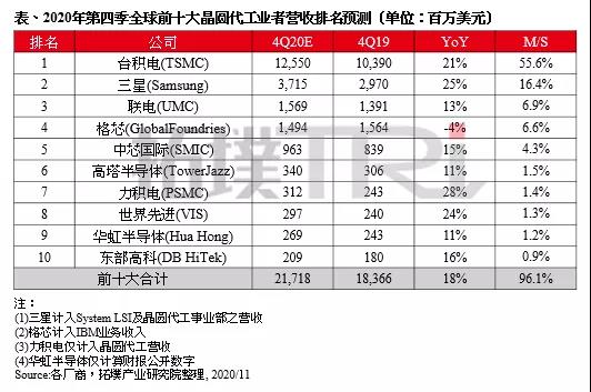 联电突破!全球第三了! 联电突破!全球第三了!