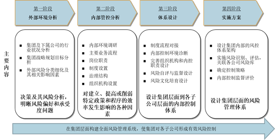 中大咨询：广东某集团全面风险管理体系建设项目