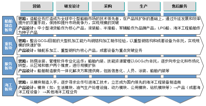 中大咨询：华南地区某船舶制造企业战略规划项目