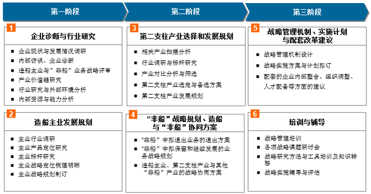 中大咨询：华南地区某船舶制造企业战略规划项目