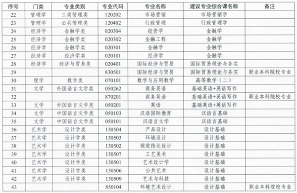 2021年专插本改革! 2021年专插本改革!