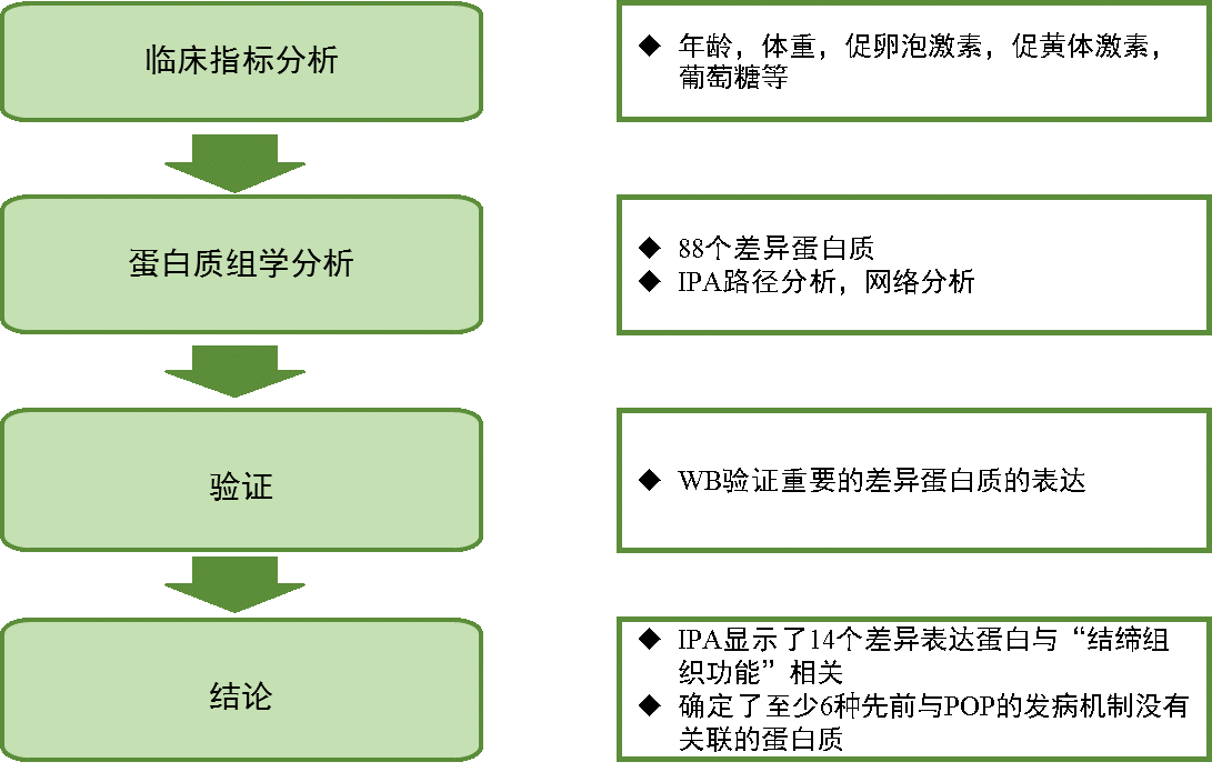 有无盆腔器官脱垂的妇女子宫骶骨韧带结缔组织的蛋白质组学研究 有无盆腔器官脱垂的妇女子宫骶骨韧带结缔组织的蛋白质组学研究