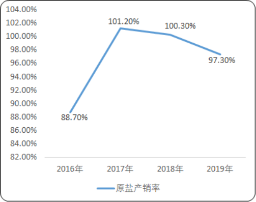 2020年中国原盐行业市场专项调研分析及投资战略规划指导性研究