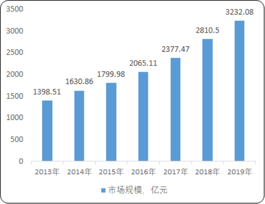 2020年中国质量检验检测行业市场规模发展趋势分析预测