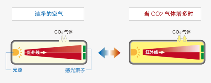 NDIR红外线式气体传感器的原理说明 NDIR红外线式气体传感器的原理说明