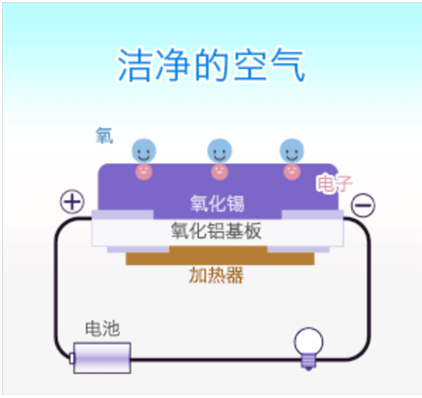 半导体式气体传感器的原理说明 半导体式气体传感器的原理说明