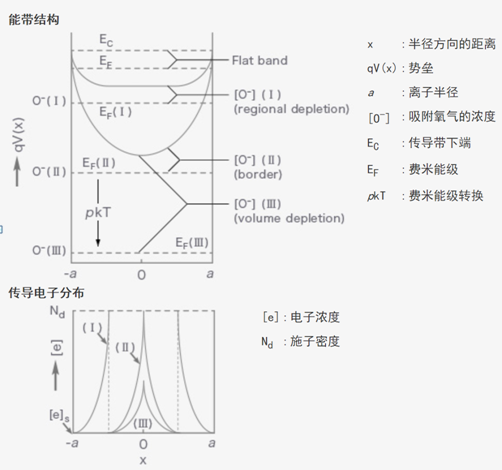 半导体式气体传感器的原理说明 半导体式气体传感器的原理说明