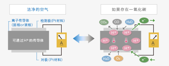 电化学式气体传感器的原理说明 电化学式气体传感器的原理说明
