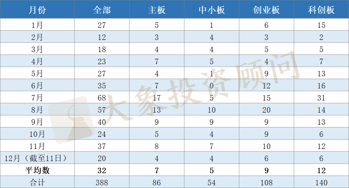 全面盤(pán)點(diǎn)2020年申報(bào)、審核、批文和發(fā)行數(shù)據(jù)，告訴你審核有沒(méi)有放緩和趨嚴(yán)？