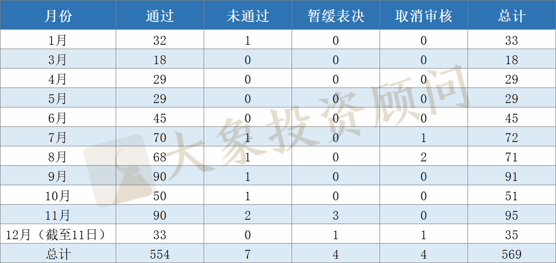 全面盤(pán)點(diǎn)2020年申報(bào)、審核、批文和發(fā)行數(shù)據(jù)，告訴你審核有沒(méi)有放緩和趨嚴(yán)？