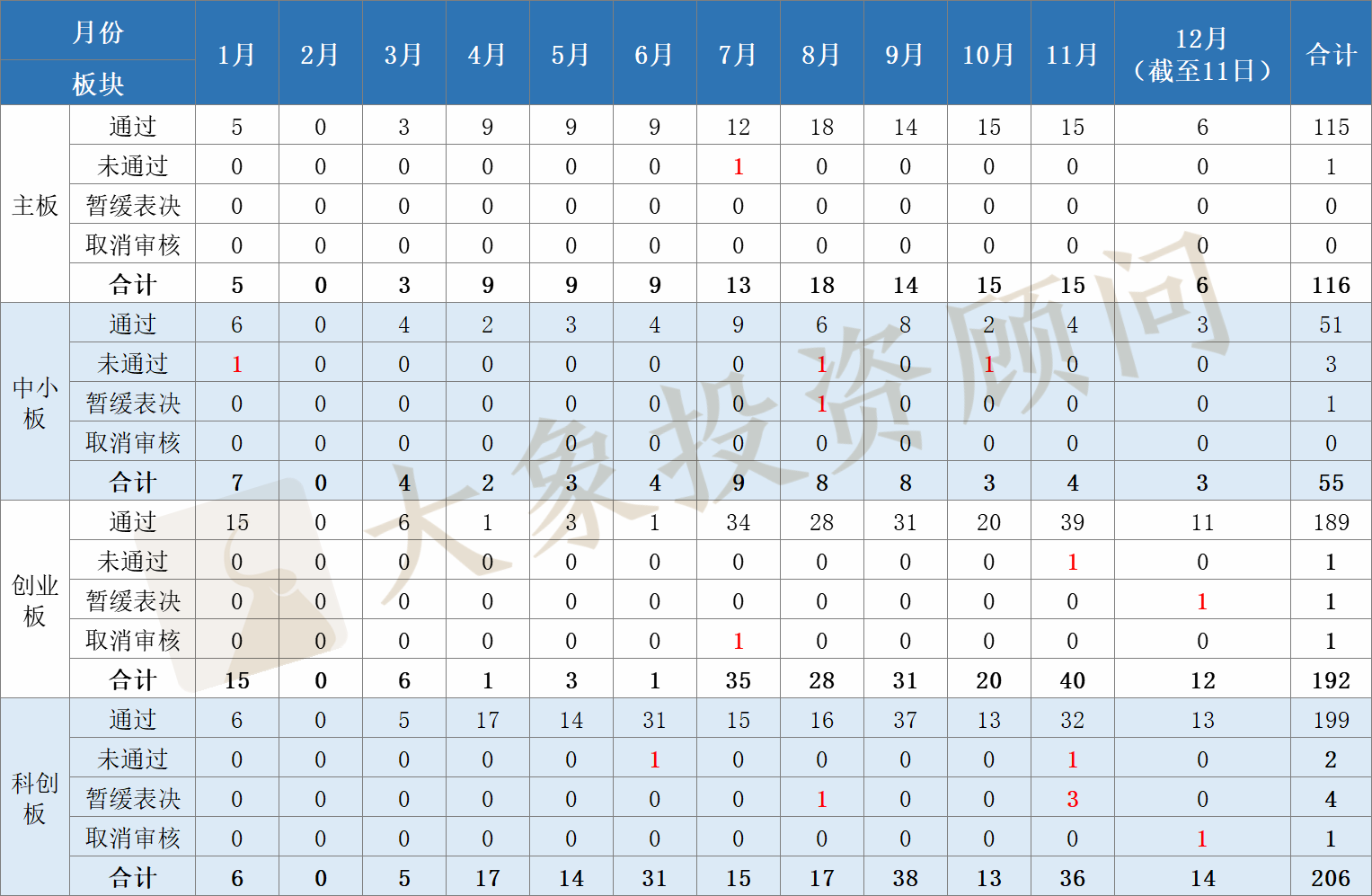 全面盤(pán)點(diǎn)2020年申報(bào)、審核、批文和發(fā)行數(shù)據(jù)，告訴你審核有沒(méi)有放緩和趨嚴(yán)？