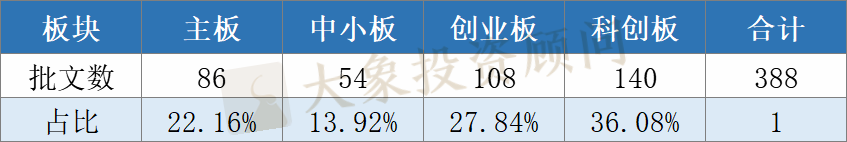 全面盤(pán)點(diǎn)2020年申報(bào)、審核、批文和發(fā)行數(shù)據(jù)，告訴你審核有沒(méi)有放緩和趨嚴(yán)？