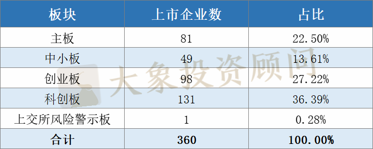 全面盤(pán)點(diǎn)2020年申報(bào)、審核、批文和發(fā)行數(shù)據(jù)，告訴你審核有沒(méi)有放緩和趨嚴(yán)？