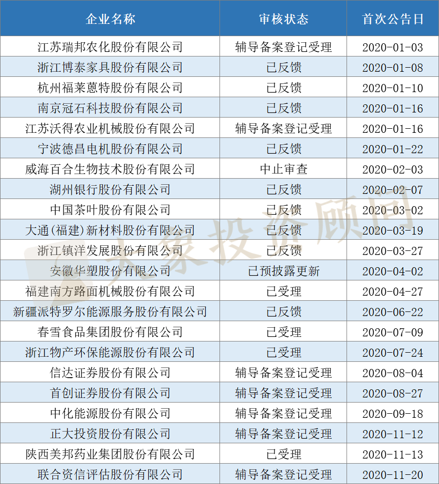 全面盤(pán)點(diǎn)2020年申報(bào)、審核、批文和發(fā)行數(shù)據(jù)，告訴你審核有沒(méi)有放緩和趨嚴(yán)？